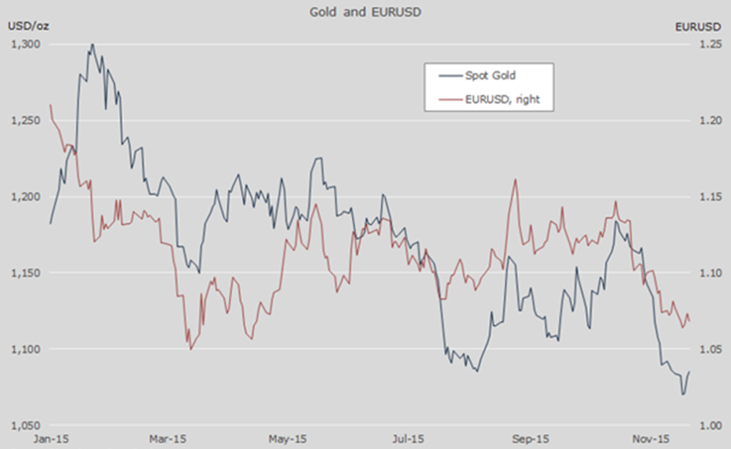 zlato eur/usd