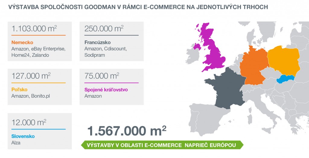 Výstavba v oblasti e-commerce