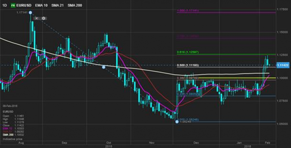 vývoj kurzu eur usd