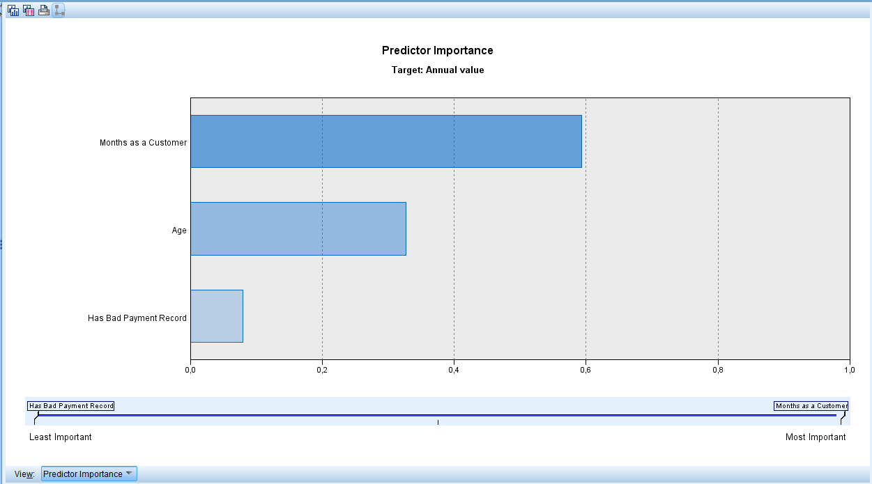 Vaša hodnota pre banku - graf