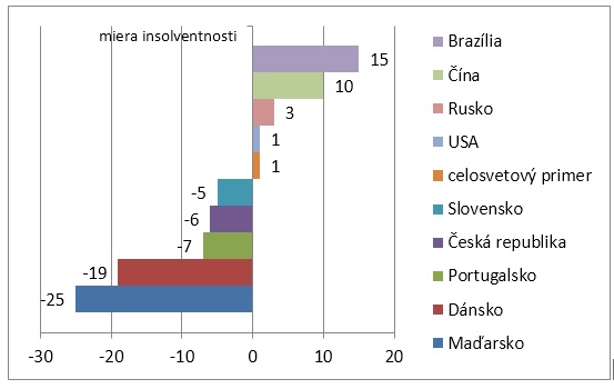 Zvrat v platobnej schopnosti firiem