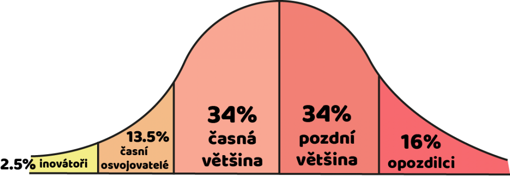 PROČ