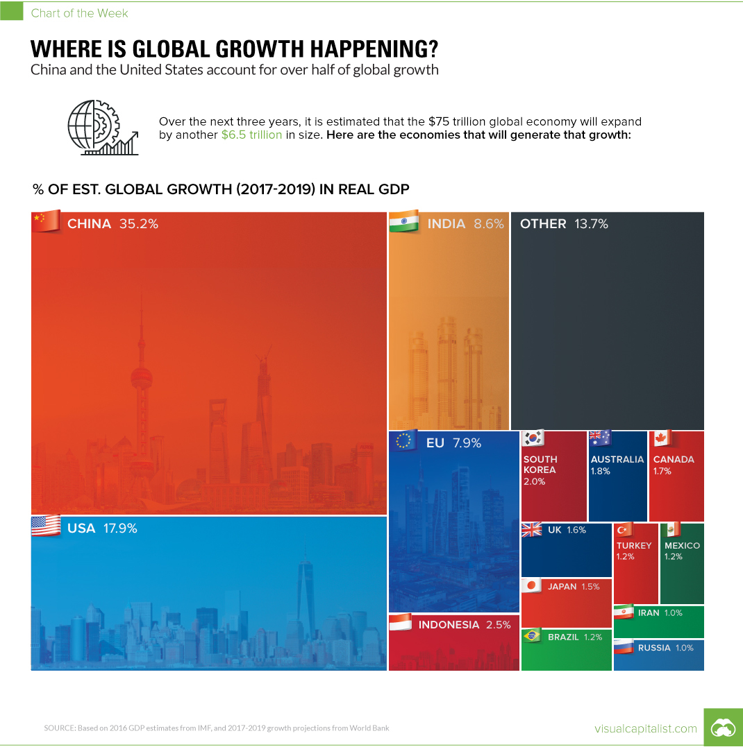 ekonomiky prispejú najviac ku globálnemu rastu