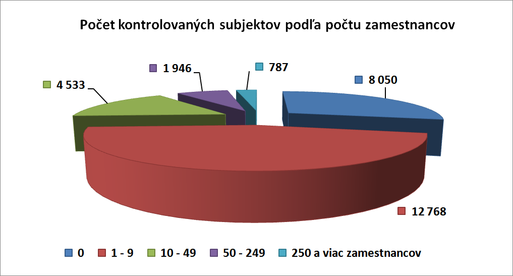 kontrola podľa počtu zamestnancov