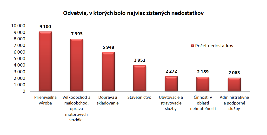 zistené nedostatky pri kontrole