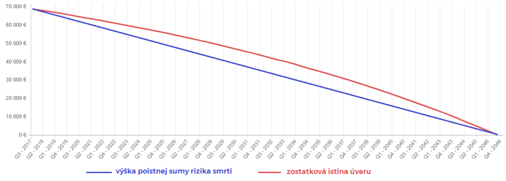 Máte hypotéku? Ako si môžete poistiť riziko smrti až o 50% lacnejšie?