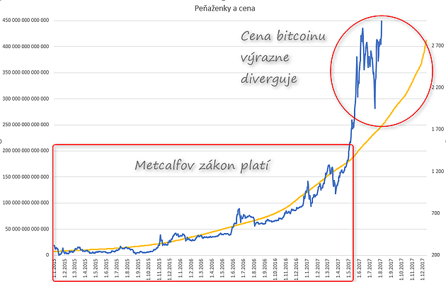 hodnota bitcoinu