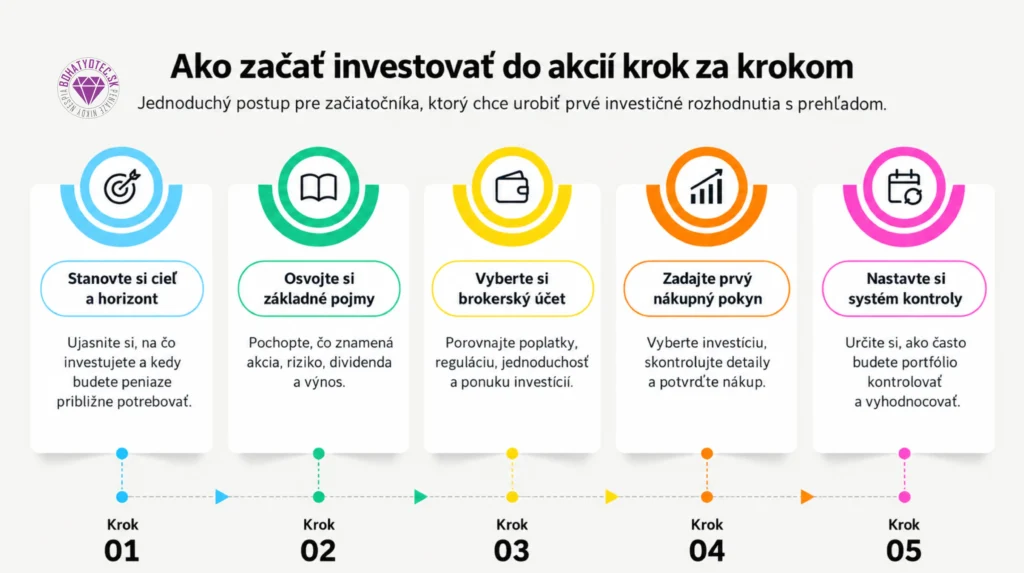Ako začať investovať do akcií krok za krokom