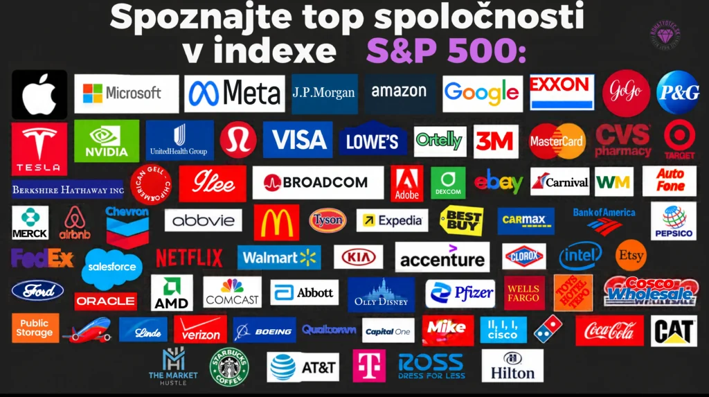 Logá spoločností v indexe
